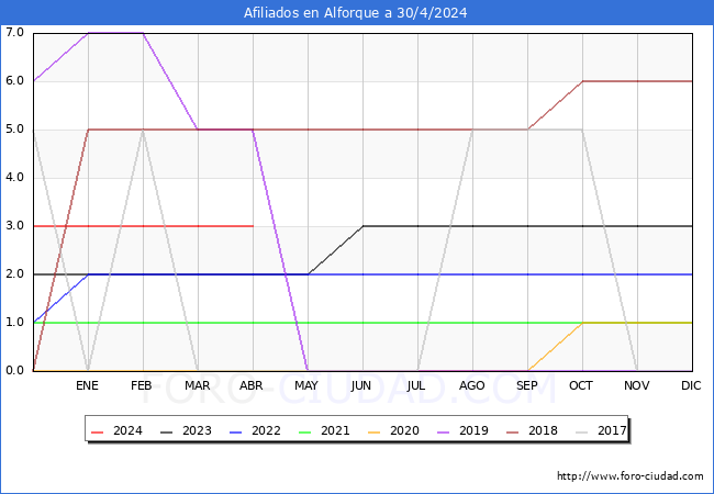 Evolucin Afiliados a la Seguridad Social para el Municipio de Alforque hasta Abril del 2024.