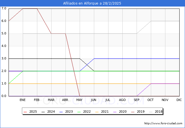 Evolucin Afiliados a la Seguridad Social para el Municipio de Alforque hasta Febrero del 2025.