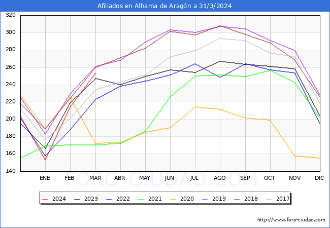Evolucin Afiliados a la Seguridad Social para el Municipio de Alhama de Aragn hasta Marzo del 2024.