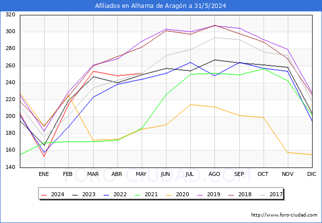 Evolucin Afiliados a la Seguridad Social para el Municipio de Alhama de Aragn hasta Mayo del 2024.