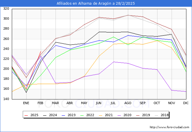 Evolucin Afiliados a la Seguridad Social para el Municipio de Alhama de Aragn hasta Febrero del 2025.