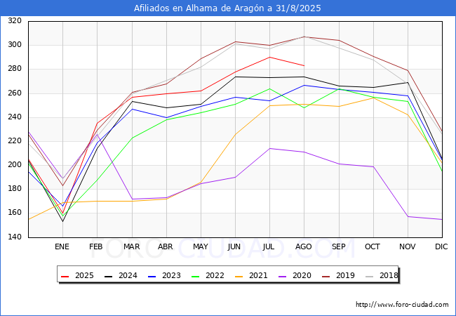 Evoluci�n Afiliados a la Seguridad Social para el Municipio de Alhama de Arag�n hasta Agosto del 2025.