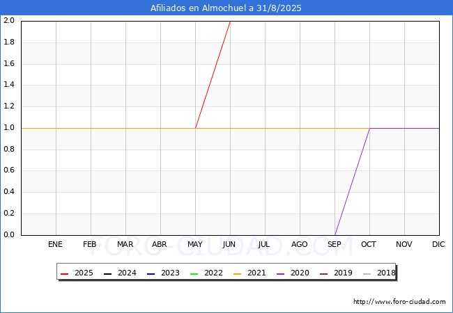 Evolucin Afiliados a la Seguridad Social para el Municipio de Almochuel hasta Agosto del 2025.