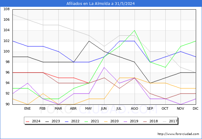 Evolucin Afiliados a la Seguridad Social para el Municipio de La Almolda hasta Mayo del 2024.