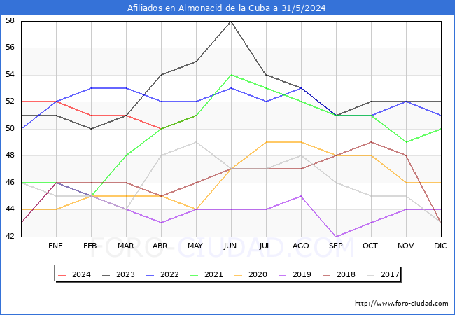 Evolucin Afiliados a la Seguridad Social para el Municipio de Almonacid de la Cuba hasta Mayo del 2024.