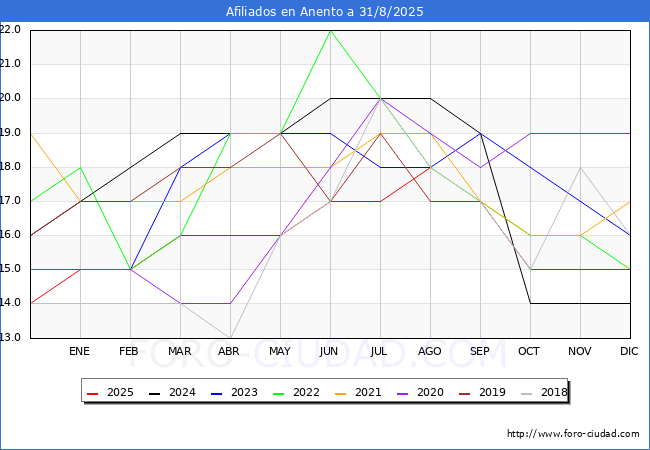 Evolucin Afiliados a la Seguridad Social para el Municipio de Anento hasta Agosto del 2025.
