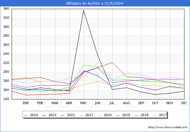Evolucin Afiliados a la Seguridad Social para el Municipio de Anin hasta Mayo del 2024.