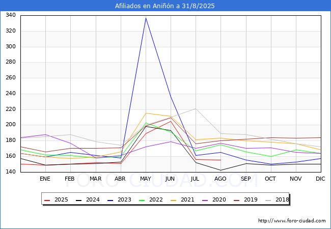 Evoluci�n Afiliados a la Seguridad Social para el Municipio de Ani��n hasta Agosto del 2025.