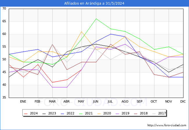 Evolucin Afiliados a la Seguridad Social para el Municipio de Arndiga hasta Mayo del 2024.
