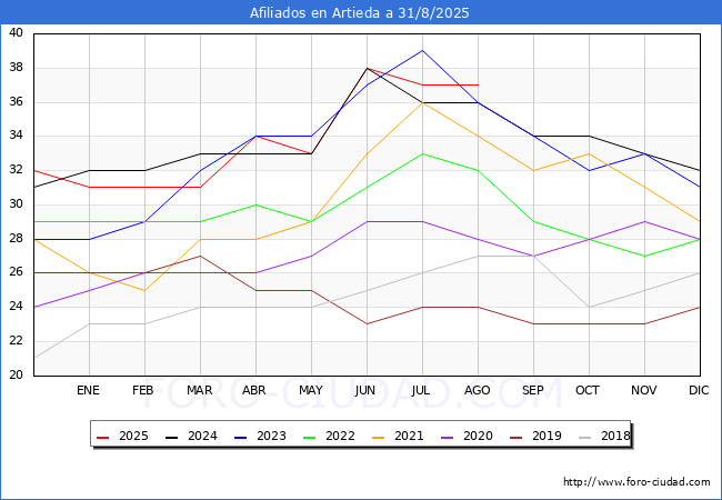 Evoluci�n Afiliados a la Seguridad Social para el Municipio de Artieda hasta Agosto del 2025.