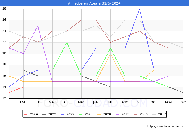 Evolucin Afiliados a la Seguridad Social para el Municipio de Atea hasta Mayo del 2024.