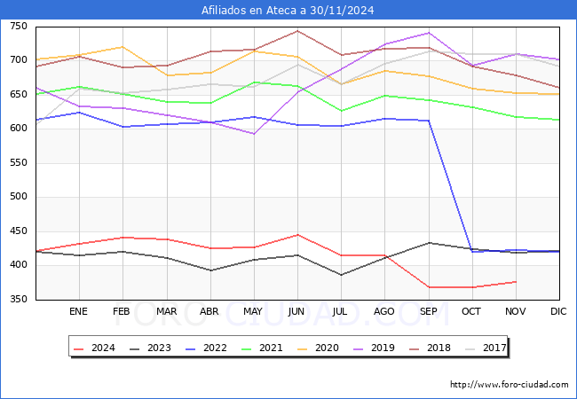 Evolucin Afiliados a la Seguridad Social para el Municipio de Ateca hasta Noviembre del 2024.