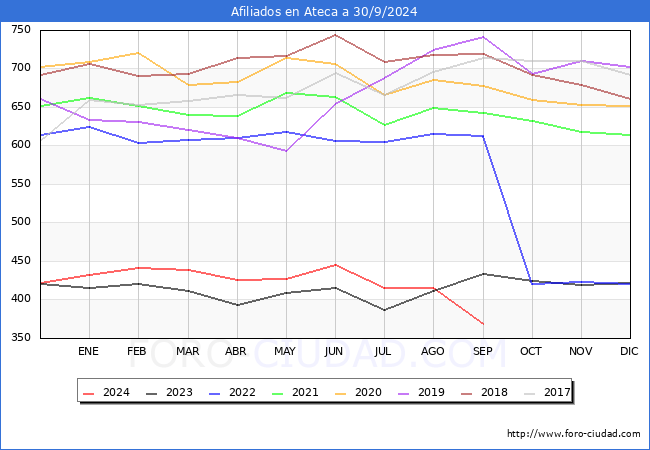 Evolucin Afiliados a la Seguridad Social para el Municipio de Ateca hasta Septiembre del 2024.