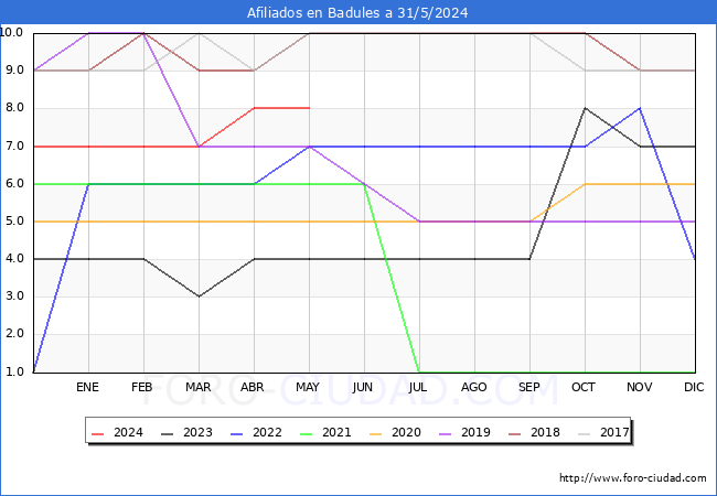 Evolucin Afiliados a la Seguridad Social para el Municipio de Badules hasta Mayo del 2024.