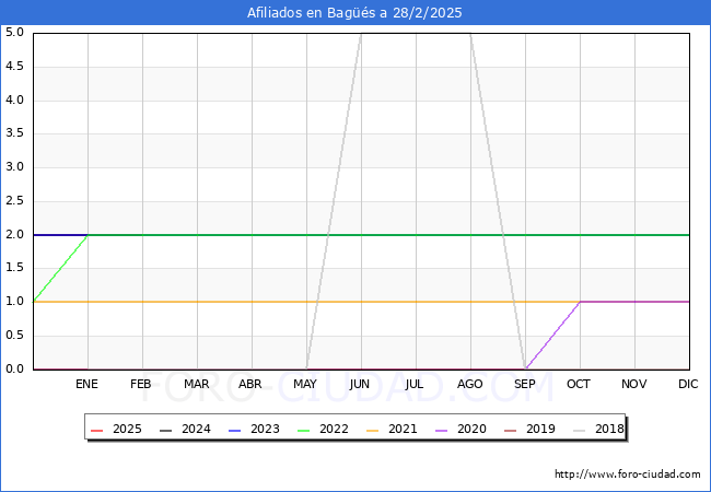 Evolucin Afiliados a la Seguridad Social para el Municipio de Bags hasta Febrero del 2025.