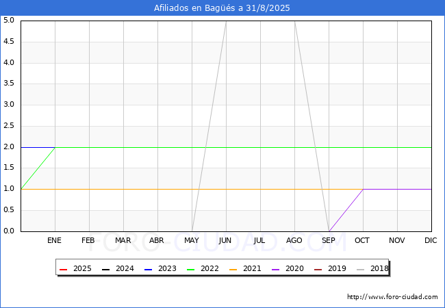 Evolucin Afiliados a la Seguridad Social para el Municipio de Bags hasta Agosto del 2025.