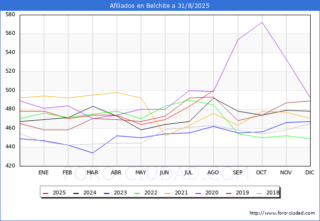 Evoluci�n Afiliados a la Seguridad Social para el Municipio de Belchite hasta Agosto del 2025.