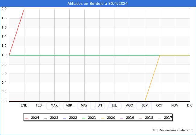 Evolucin Afiliados a la Seguridad Social para el Municipio de Berdejo hasta Abril del 2024.
