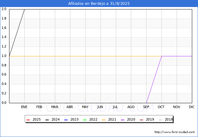Evolucin Afiliados a la Seguridad Social para el Municipio de Berdejo hasta Agosto del 2025.