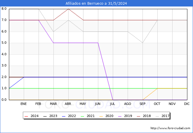 Evolucin Afiliados a la Seguridad Social para el Municipio de Berrueco hasta Mayo del 2024.