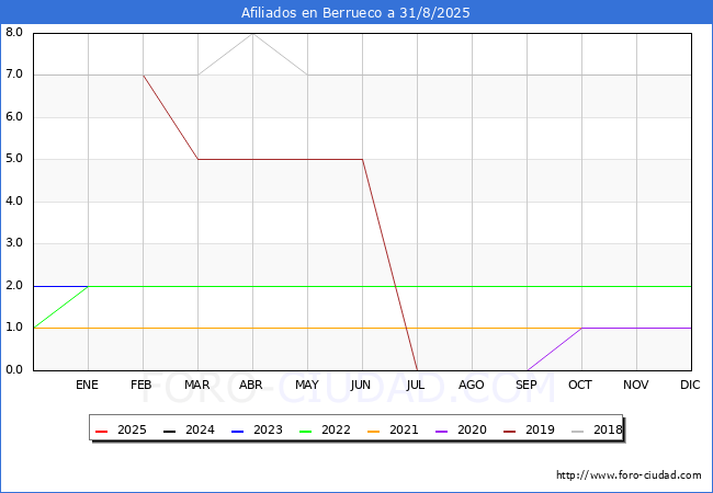 Evolucin Afiliados a la Seguridad Social para el Municipio de Berrueco hasta Agosto del 2025.