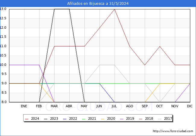 Evolucin Afiliados a la Seguridad Social para el Municipio de Bijuesca hasta Mayo del 2024.