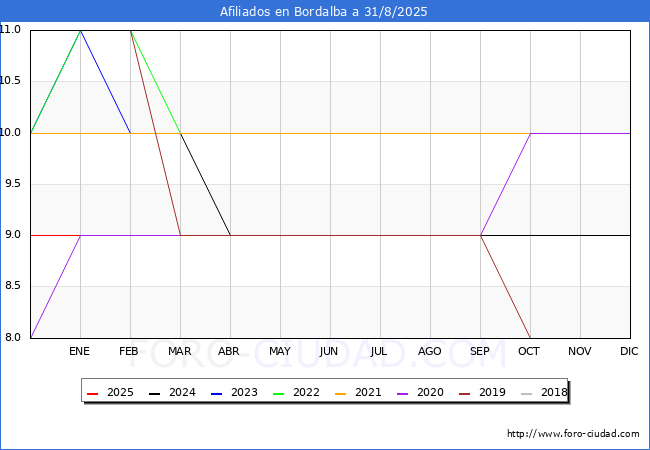 Evolucin Afiliados a la Seguridad Social para el Municipio de Bordalba hasta Agosto del 2025.