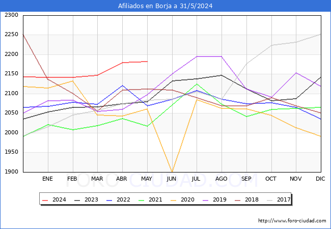 Evolucin Afiliados a la Seguridad Social para el Municipio de Borja hasta Mayo del 2024.