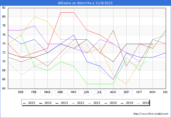 Evoluci�n Afiliados a la Seguridad Social para el Municipio de Botorrita hasta Agosto del 2025.