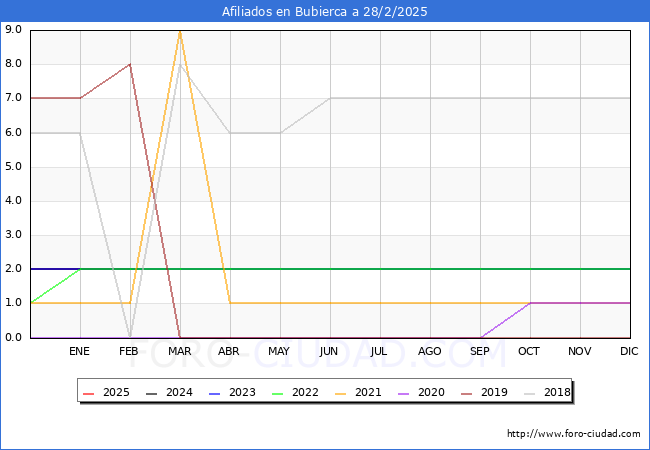 Evolucin Afiliados a la Seguridad Social para el Municipio de Bubierca hasta Febrero del 2025.