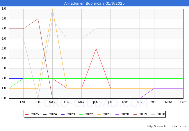 Evolucin Afiliados a la Seguridad Social para el Municipio de Bubierca hasta Agosto del 2025.