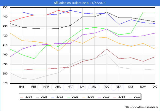 Evolucin Afiliados a la Seguridad Social para el Municipio de Bujaraloz hasta Mayo del 2024.