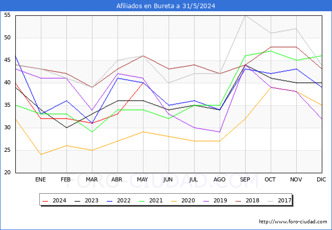 Evolucin Afiliados a la Seguridad Social para el Municipio de Bureta hasta Mayo del 2024.