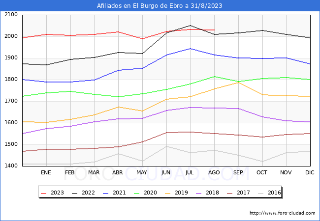 Evolucin Afiliados a la Seguridad Social para el Municipio de El Burgo de Ebro hasta Agosto del 2023.