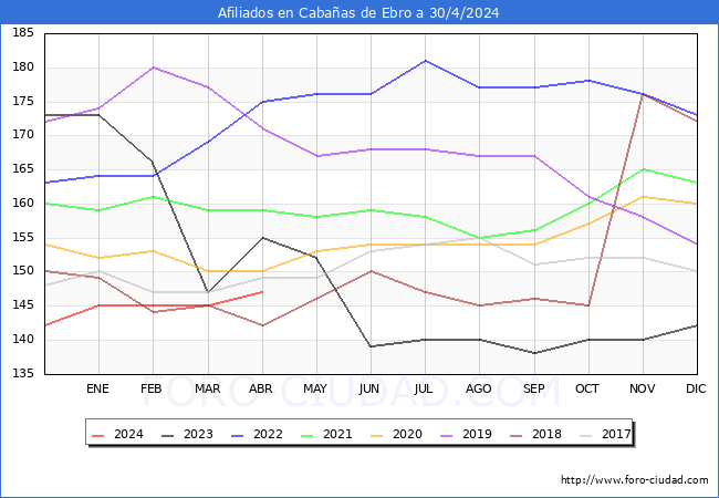 Evolucin Afiliados a la Seguridad Social para el Municipio de Cabaas de Ebro hasta Abril del 2024.