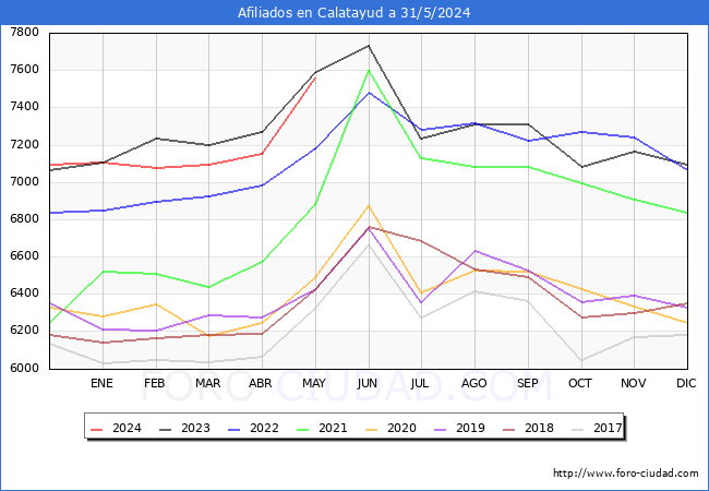 Evolucin Afiliados a la Seguridad Social para el Municipio de Calatayud hasta Mayo del 2024.