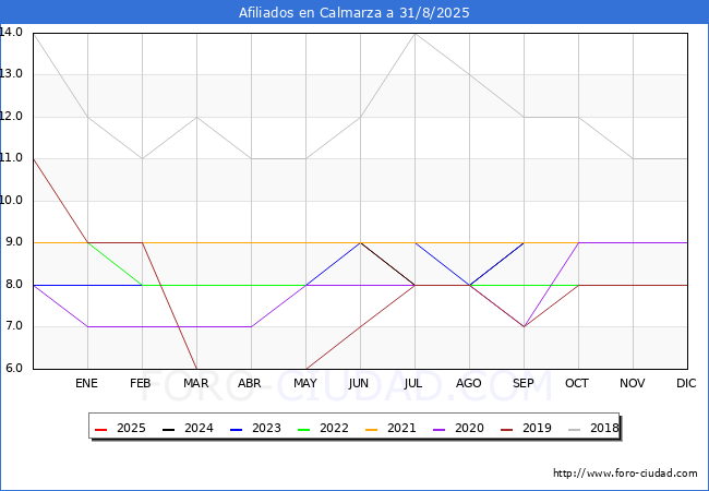Evoluci�n Afiliados a la Seguridad Social para el Municipio de Calmarza hasta Agosto del 2025.