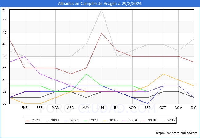 Evolucin Afiliados a la Seguridad Social para el Municipio de Campillo de Aragn hasta Febrero del 2024.
