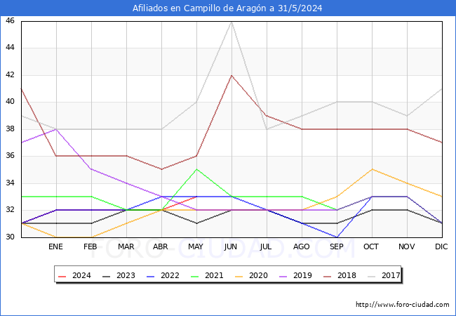 Evolucin Afiliados a la Seguridad Social para el Municipio de Campillo de Aragn hasta Mayo del 2024.