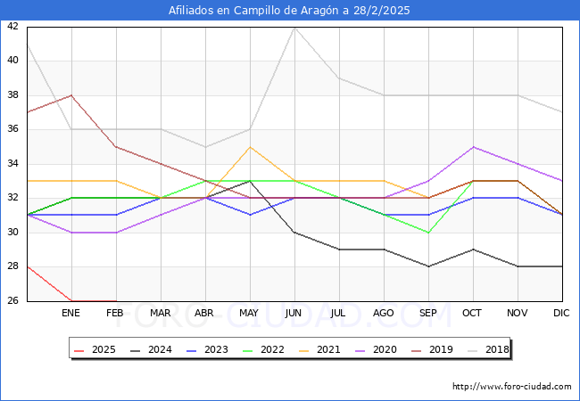 Evolucin Afiliados a la Seguridad Social para el Municipio de Campillo de Aragn hasta Febrero del 2025.