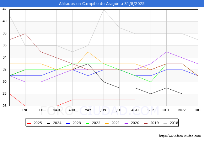 Evolucin Afiliados a la Seguridad Social para el Municipio de Campillo de Aragn hasta Agosto del 2025.
