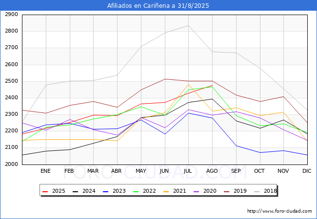 Evolucin Afiliados a la Seguridad Social para el Municipio de Cariena hasta Agosto del 2025.