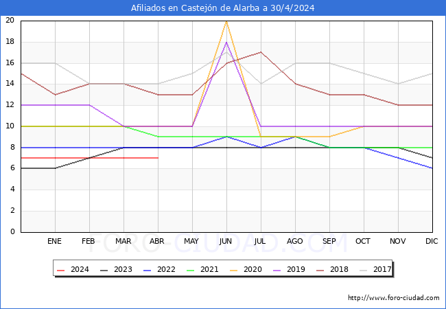 Evolucin Afiliados a la Seguridad Social para el Municipio de Castejn de Alarba hasta Abril del 2024.