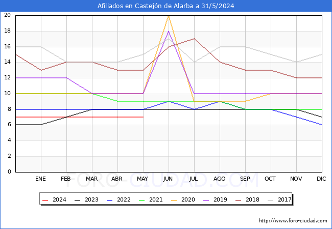 Evolucin Afiliados a la Seguridad Social para el Municipio de Castejn de Alarba hasta Mayo del 2024.