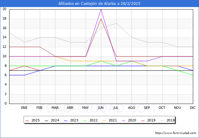 Evolucin Afiliados a la Seguridad Social para el Municipio de Castejn de Alarba hasta Febrero del 2025.
