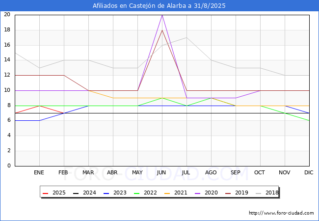 Evoluci�n Afiliados a la Seguridad Social para el Municipio de Castej�n de Alarba hasta Agosto del 2025.