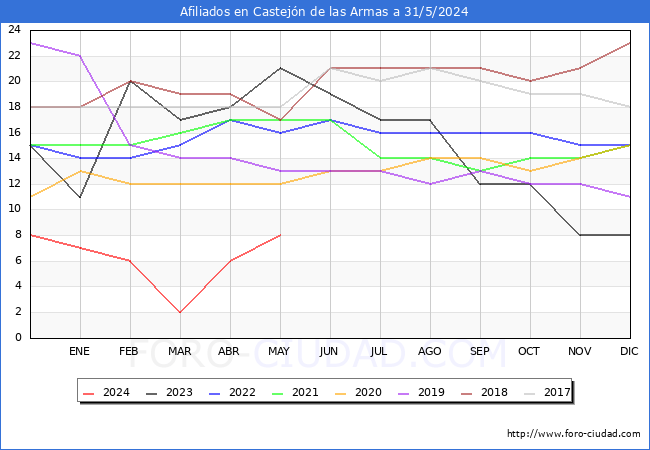 Evolucin Afiliados a la Seguridad Social para el Municipio de Castejn de las Armas hasta Mayo del 2024.