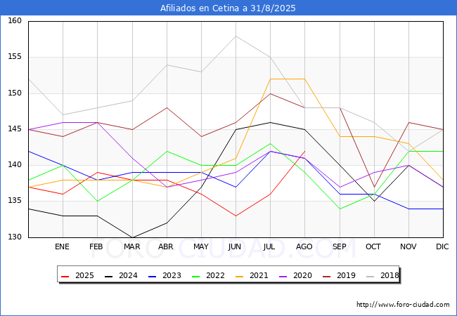 Evolucin Afiliados a la Seguridad Social para el Municipio de Cetina hasta Agosto del 2025.