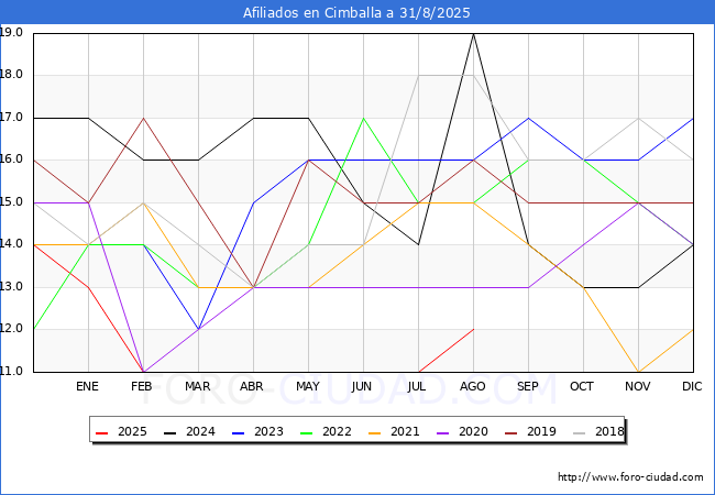 Evoluci�n Afiliados a la Seguridad Social para el Municipio de Cimballa hasta Agosto del 2025.