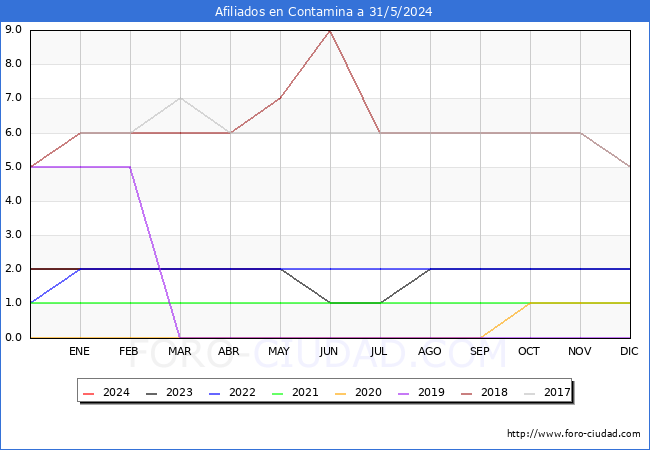 Evolucin Afiliados a la Seguridad Social para el Municipio de Contamina hasta Mayo del 2024.